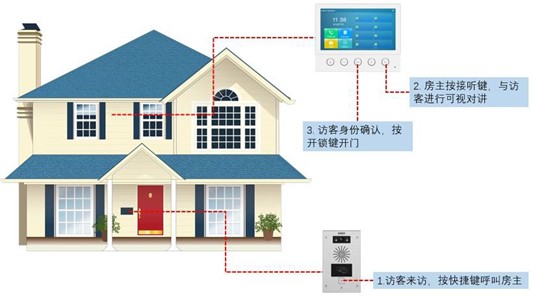 网络可视对讲系统IP点对点应用及配置