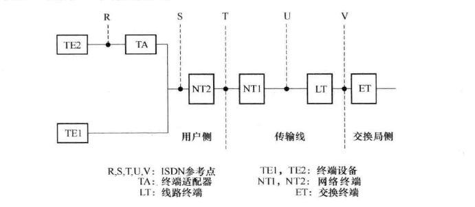 用户/网络接口参考配置