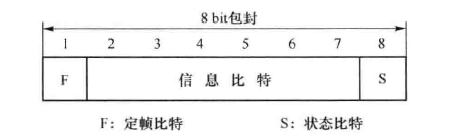 数字数据网技术(图1) X50中8bita包封结构