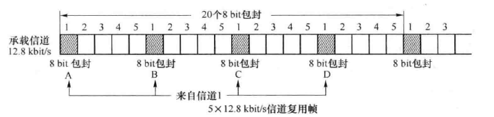 数字数据网技术(图3) 20个包封的帧结构