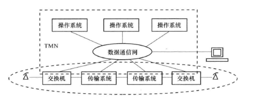 TMN与电信网的总体关系