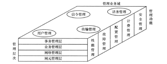 TMN的层次、功能和业务域