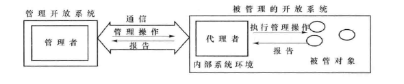 管理者、代理者及对象之间的交互作用