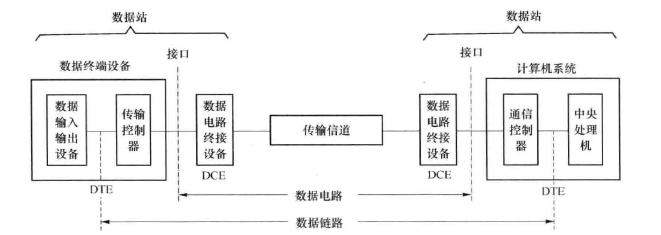 分组交换技术交换网(图1) 数据通信系统构成