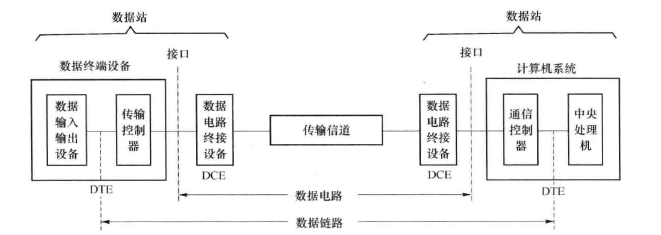 数据通信系统构成