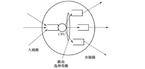 分组交换技术交换网(图3) 分组交换节点在路由选择中的工作原理