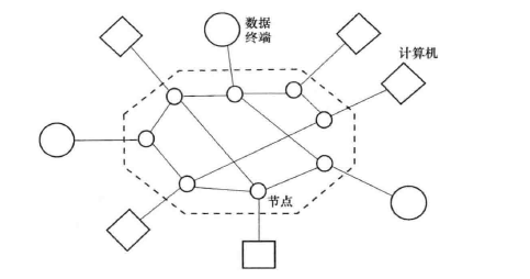 分组交换网示意图 分组交换网示意图