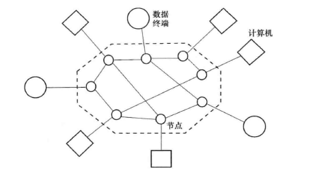 分组交换网示意图