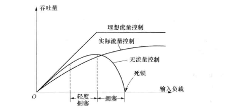 分组交换技术交换网(图10) 流量与拥塞所起的作用