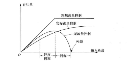 流量与拥塞所起的作用