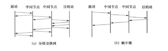 分组交换和帧中继差错控制功能比较