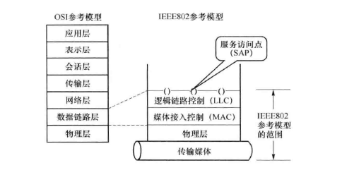 参考模型和OSI的比较