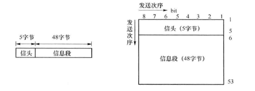 ATM信元结构