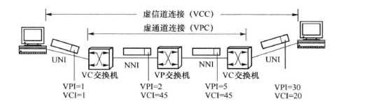 VP和VC连接