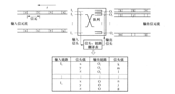 ATM交换原理