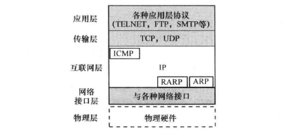 TCP/IP参考模型