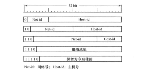 IP地址类型
