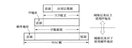 IP地址与物理地址区别