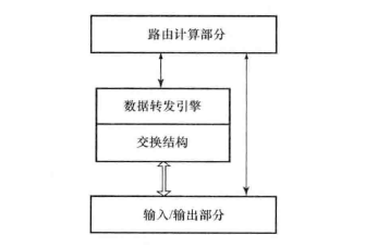 路由器结构及多协议标记交换(MPLS)技术(图1) 路由器硬件体系结构