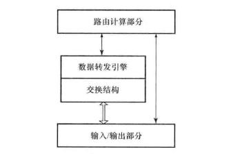 路由器硬件体系结构