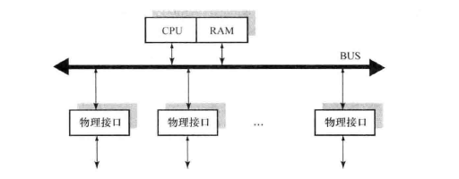 路由器结构及多协议标记交换(MPLS)技术(图2) 第一代路由器硬件结构