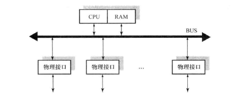 第一代路由器硬件结构