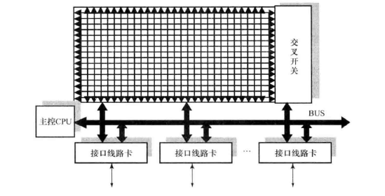 路由器结构及多协议标记交换(MPLS)技术(图3) 交换式路由器结构