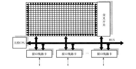 交换式路由器结构