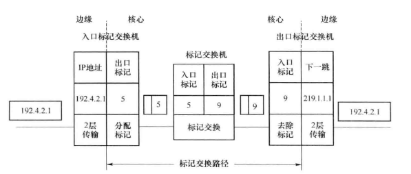 路由器结构及多协议标记交换(MPLS)技术(图4) MPLS标记交换过程