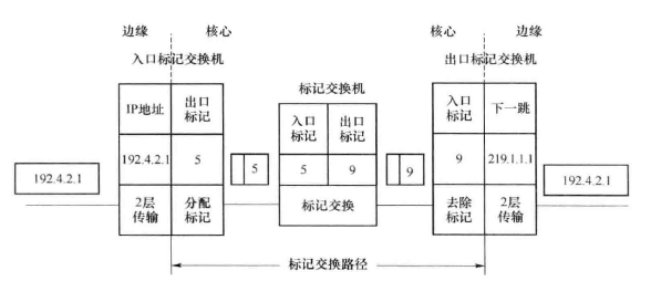 MPLS标记交换过程