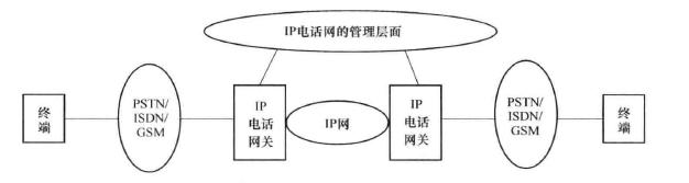 IP电话网基本模型