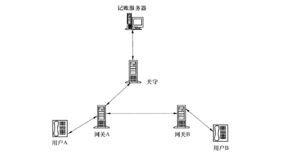 IP电话通信流程