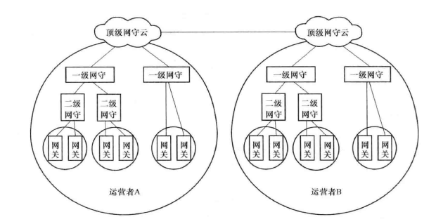 IP电话网分级网络结构