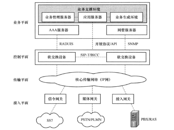 软交换网络分层结构