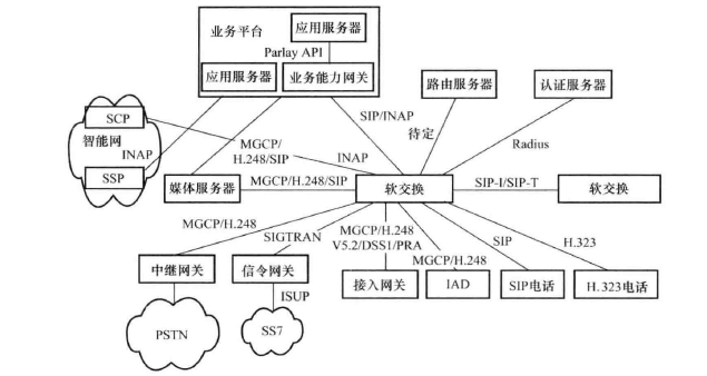 软交换网络组成示意图