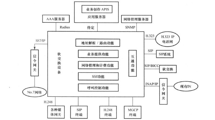 软交换的功能结构