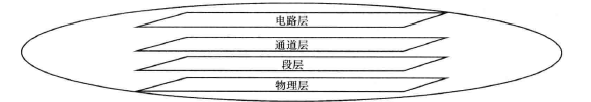 传送网分层