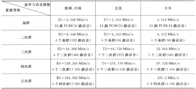 PDH话音传输与复接等级