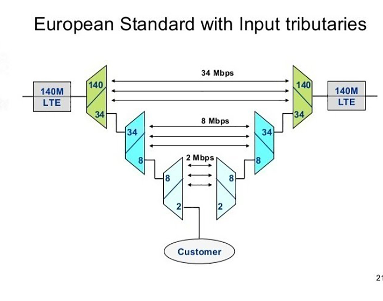 准同步数字体系