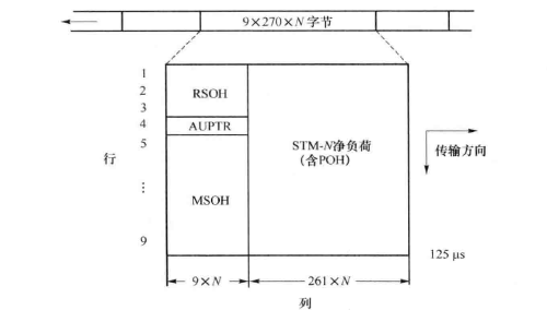 SDH帧结构(图2) STM-N帧结构