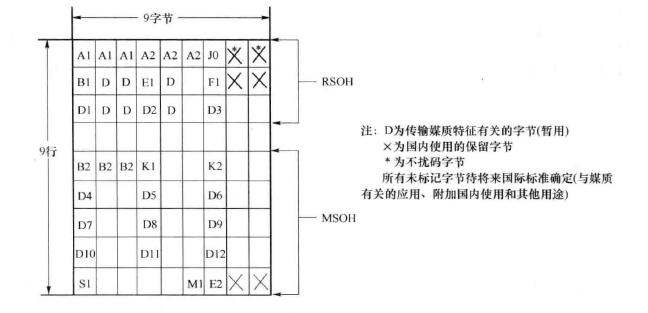  STM-1SOH字节安排 