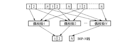 BIP-8偶校验运算方法