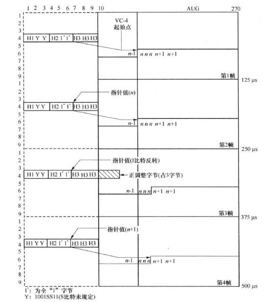 AU-4 指针正调整