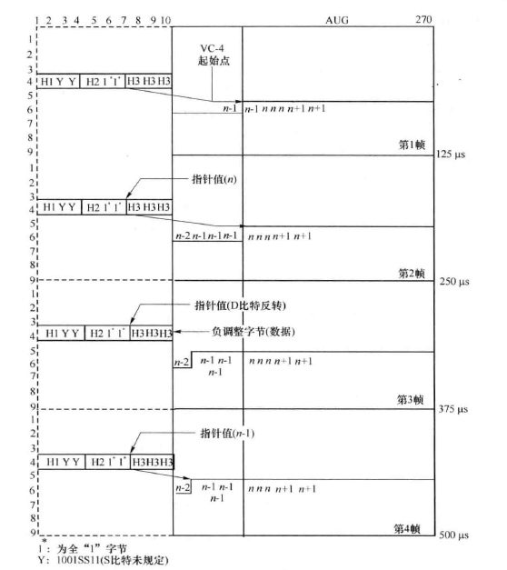 AU-4 指针复调整