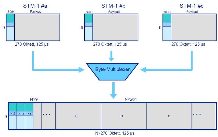 STM-1形成原理实例