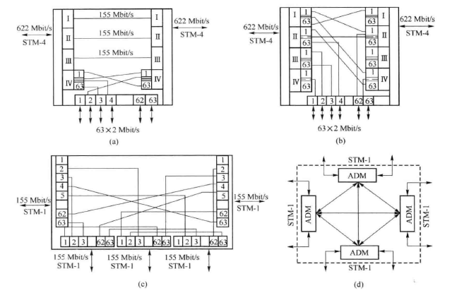 ADM设备的连接能力