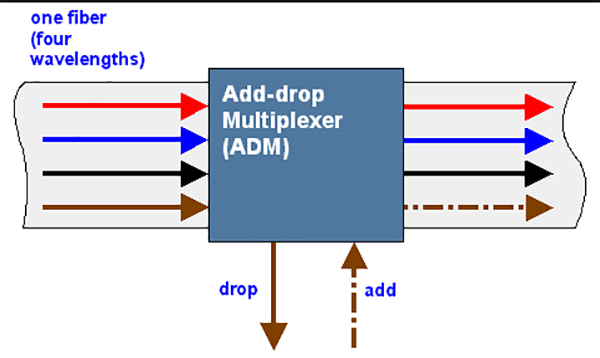 SDH网络设备-分插复用器