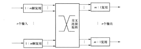 数字交叉连接设备(图2) DXC简化结构