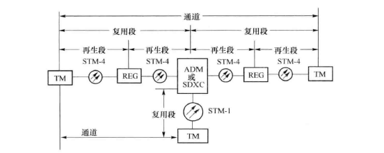 再生段复用段和通道示意图