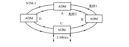 ADM自愈环